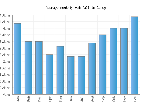 Gorey monthly rainfall chart (inches)