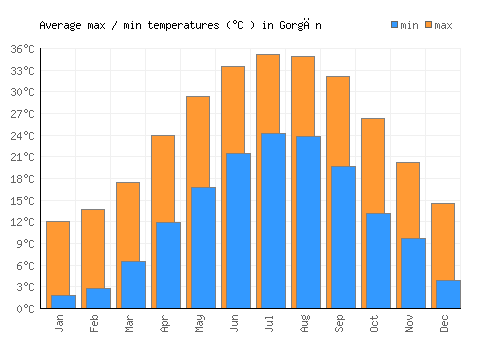 Gorgān average minimum / maximum temperatures (Celsius)
