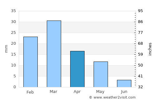 Gorgān average rain in April