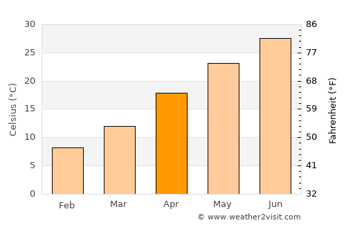 Gorgān average temperature in April