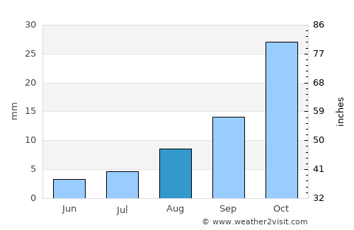 Gorgān average rain in August