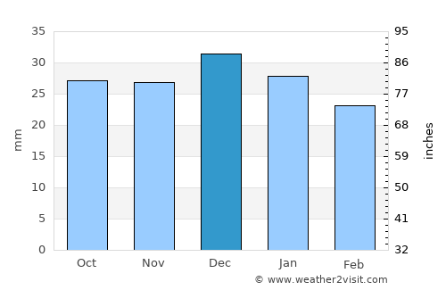 Gorgān average rain in December