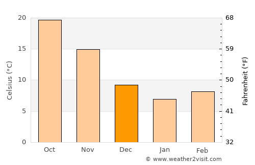 Gorgān average temperature in December