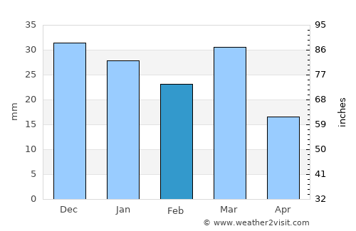 Gorgān average rain in February