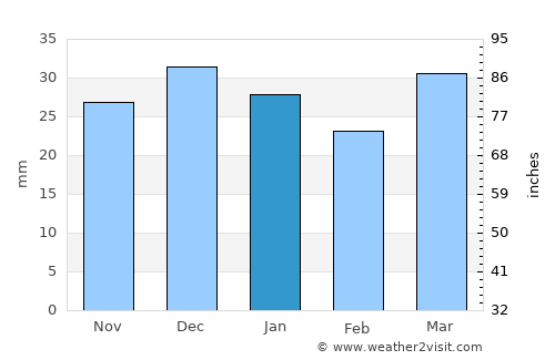 Gorgān average rain in January