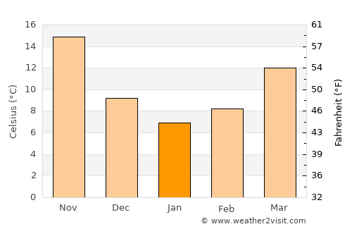 Gorgān average temperature in January