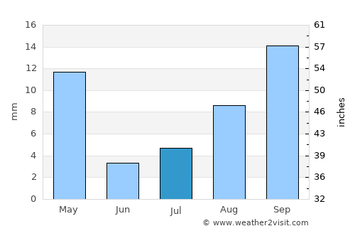 Gorgān average rain in July