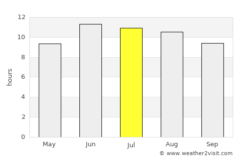 Gorgān average rain in July