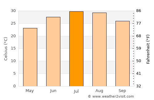 Gorgān average temperature in July