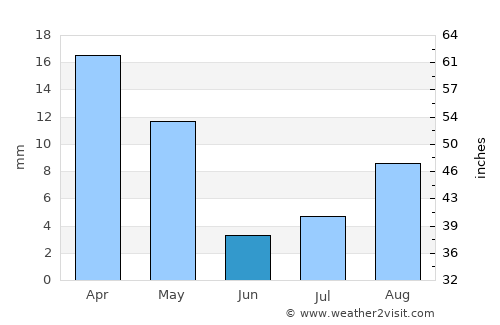 Gorgān average rain in June
