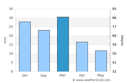 Gorgān average rain in March