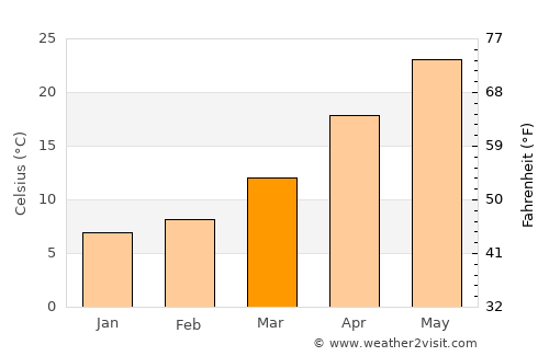 Gorgān average temperature in March