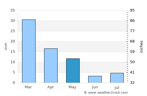Gorgān average rain in May