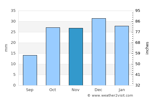 Gorgān average rain in November