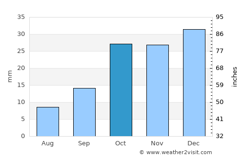 Gorgān average rain in October