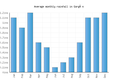Gorgān monthly rainfall chart (inches)
