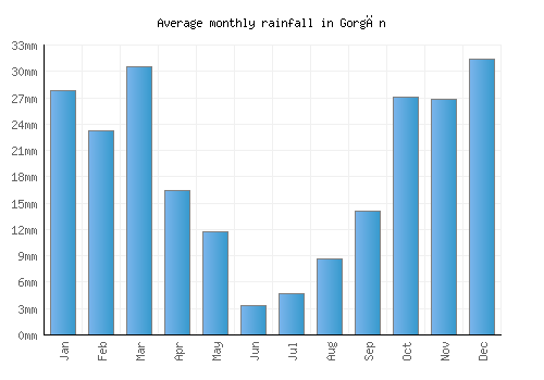 Gorgān monthly rainfall chart (mm)