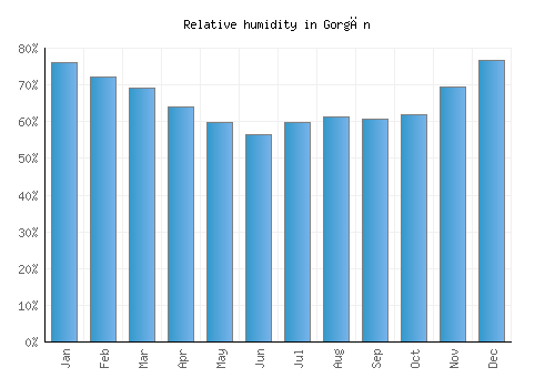 Gorgān relative humidity averages