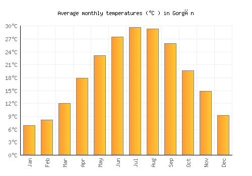 Gorgān average temperature chart (Celsius)