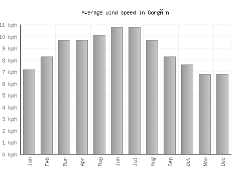 Gorgān average winspeed by month (km/h)
