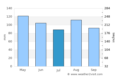 Gorgonzola average rain in July