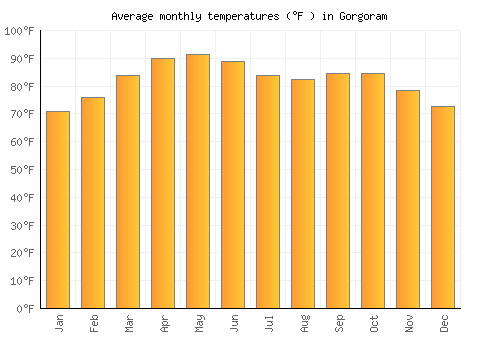 Gorgoram average temperature chart (Fahrenheit)