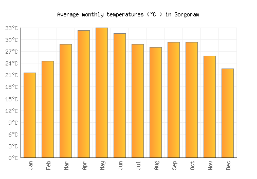 Gorgoram average temperature chart (Celsius)