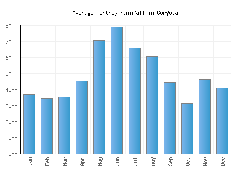 Gorgota monthly rainfall chart (mm)