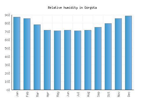 Gorgota relative humidity averages