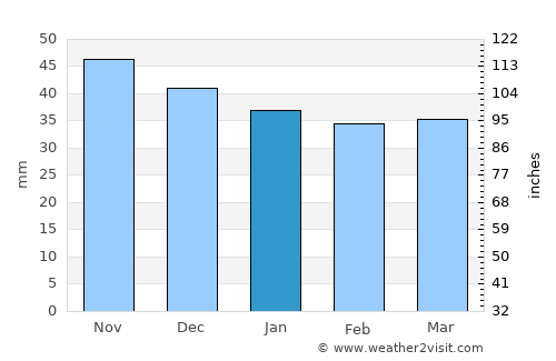 Gorgota average rain in January