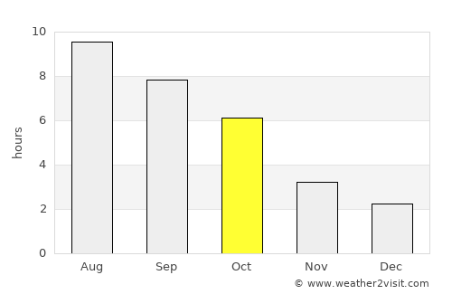 Gorgota average rain in October