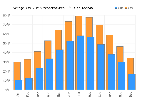 Gorham average minimum / maximum temperatures (Fahrenheit)