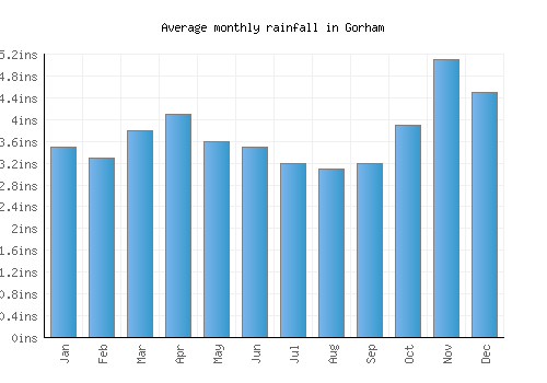 Gorham monthly rainfall chart (inches)