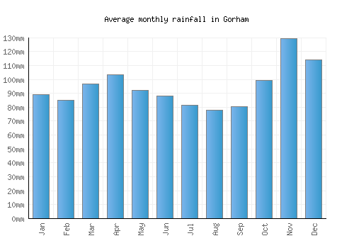Gorham monthly rainfall chart (mm)