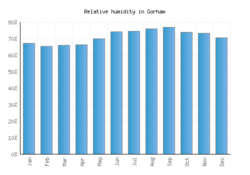 Gorham relative humidity averages