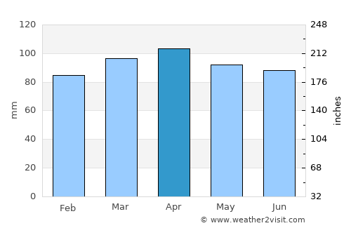 Gorham average rain in April