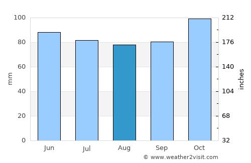 Gorham average rain in August