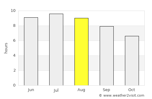 Gorham average rain in August