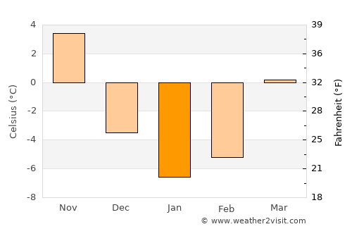 Gorham average temperature in January