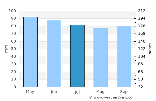 Gorham average rain in July