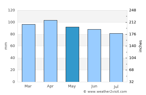 Gorham average rain in May