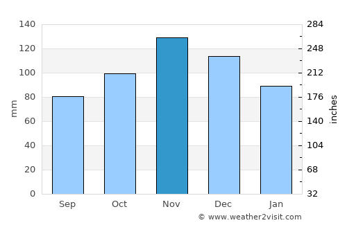 Gorham average rain in November