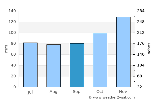 Gorham average rain in September