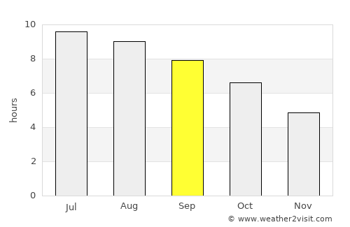 Gorham average rain in September