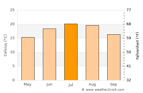 Goričan average temperature in July