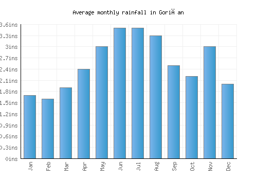 Goričan monthly rainfall chart (inches)