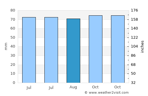 Gorinchem average rain in August
