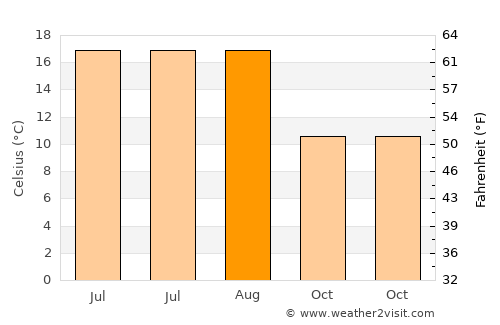 Gorinchem average temperature in August