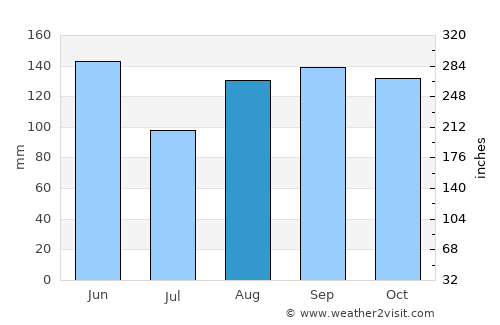 Gorizia average rain in August