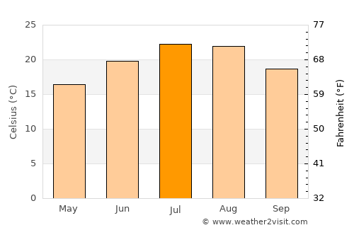 Gorizia average temperature in July